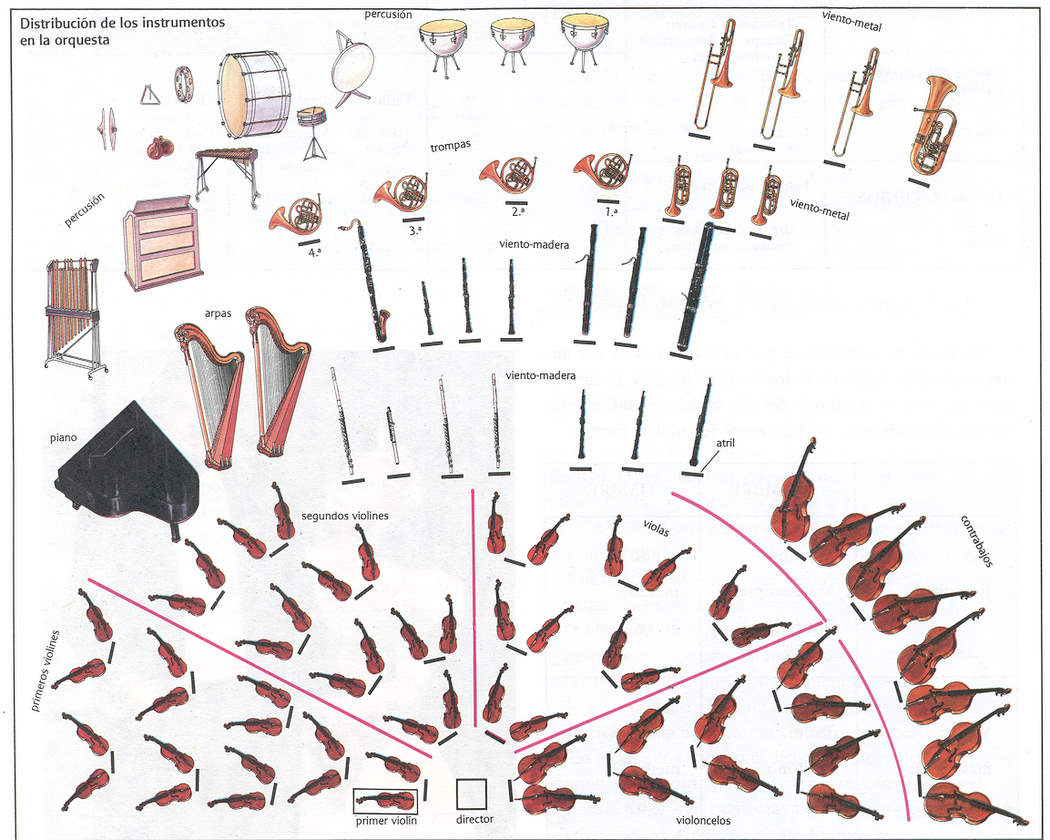 Distribución de una orquesta sinfónica